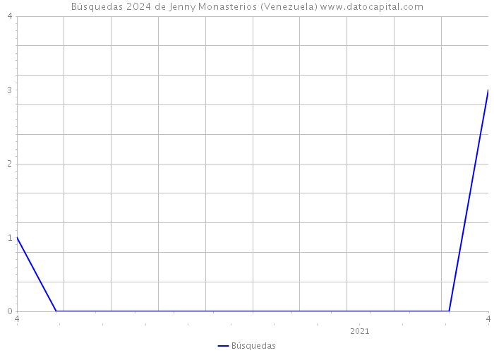 Búsquedas 2024 de Jenny Monasterios (Venezuela) 