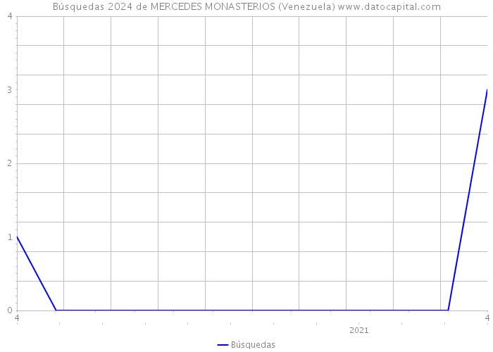 Búsquedas 2024 de MERCEDES MONASTERIOS (Venezuela) 