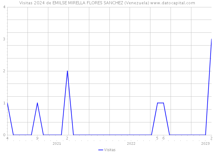 Visitas 2024 de EMILSE MIRELLA FLORES SANCHEZ (Venezuela) 