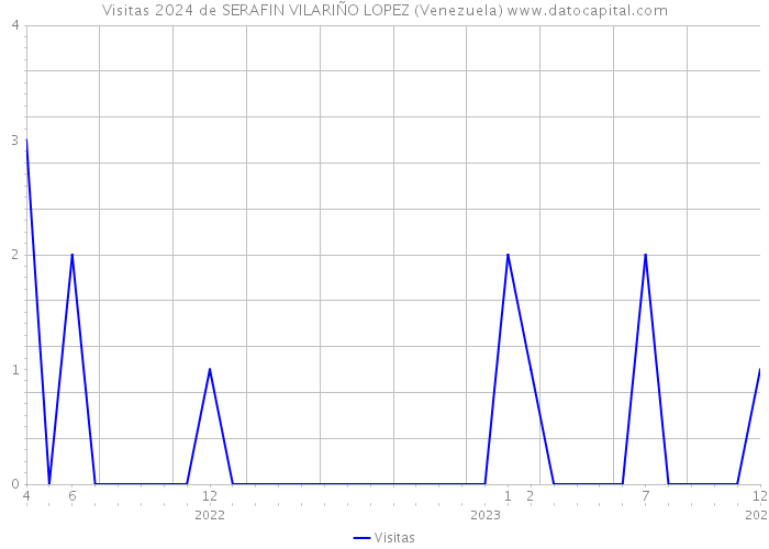 Visitas 2024 de SERAFIN VILARIÑO LOPEZ (Venezuela) 