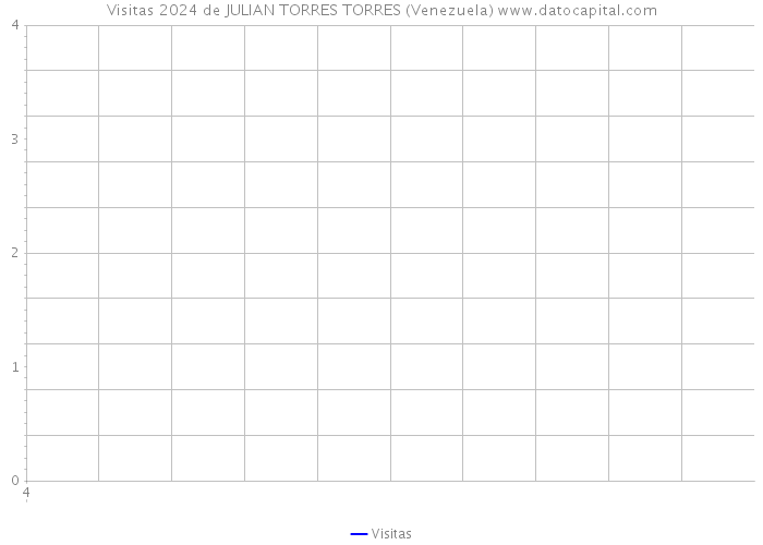 Visitas 2024 de JULIAN TORRES TORRES (Venezuela) 
