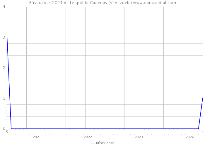 Búsquedas 2024 de Leopoldo Cadenas (Venezuela) 