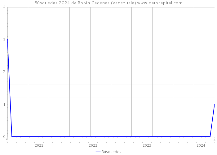 Búsquedas 2024 de Robin Cadenas (Venezuela) 