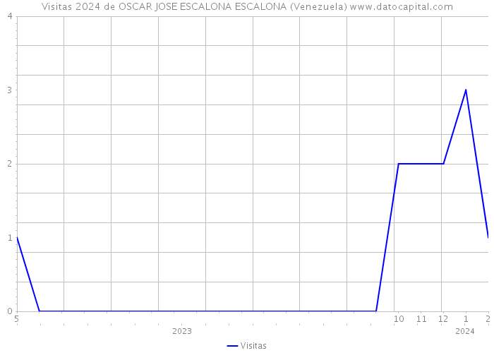 Visitas 2024 de OSCAR JOSE ESCALONA ESCALONA (Venezuela) 