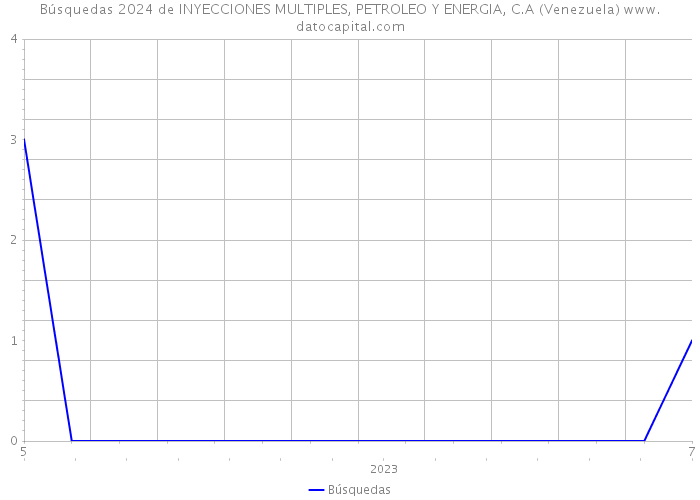 Búsquedas 2024 de INYECCIONES MULTIPLES, PETROLEO Y ENERGIA, C.A (Venezuela) 