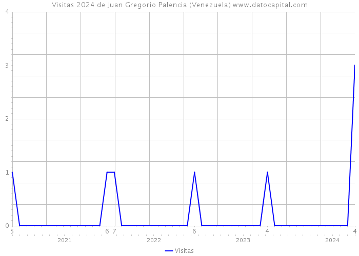 Visitas 2024 de Juan Gregorio Palencia (Venezuela) 