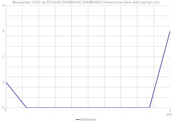 Búsquedas 2024 de FROILAN ZAMBRANO ZAMBRANO (Venezuela) 
