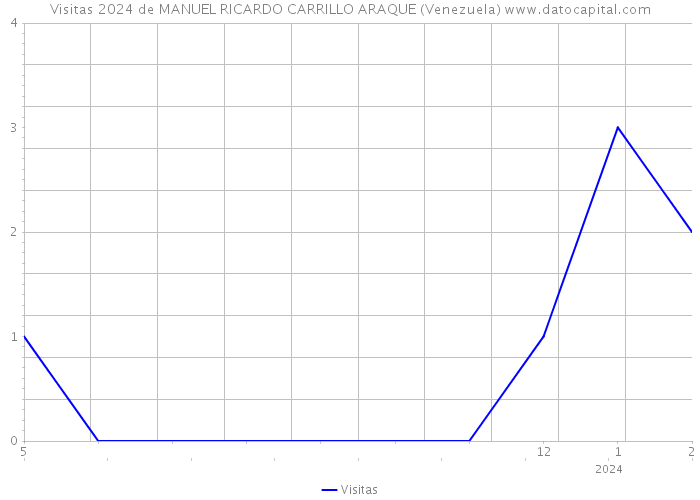 Visitas 2024 de MANUEL RICARDO CARRILLO ARAQUE (Venezuela) 