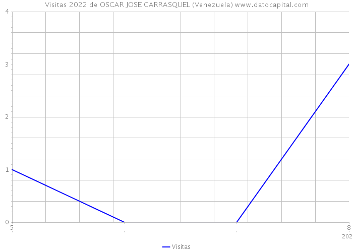 Visitas 2022 de OSCAR JOSE CARRASQUEL (Venezuela) 