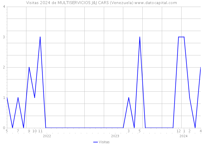 Visitas 2024 de MULTISERVICIOS J&J CARS (Venezuela) 