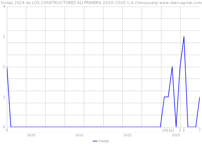 Visitas 2024 de LOS CONSTRUCTORES ALI PRIMERA 2010-2015 C.A (Venezuela) 