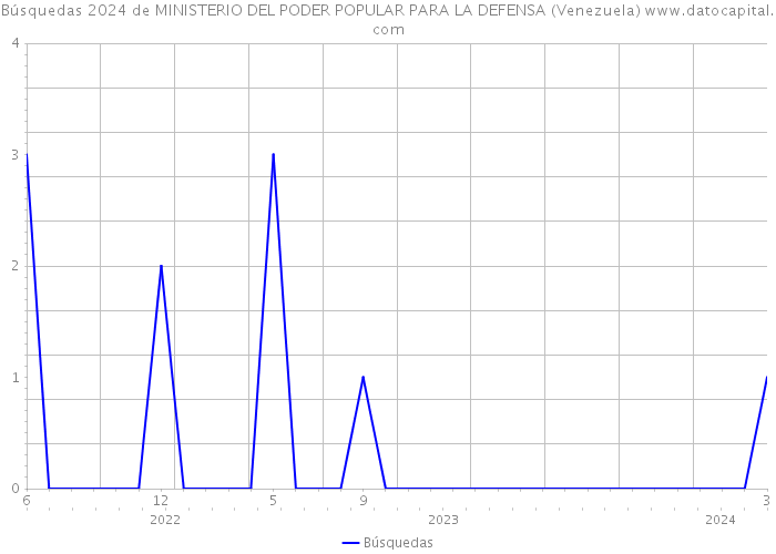 Búsquedas 2024 de MINISTERIO DEL PODER POPULAR PARA LA DEFENSA (Venezuela) 