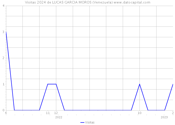 Visitas 2024 de LUCAS GARCIA MOROS (Venezuela) 