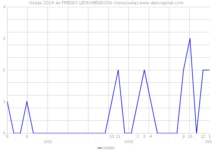 Visitas 2024 de FREDDY LEON MENDOZA (Venezuela) 