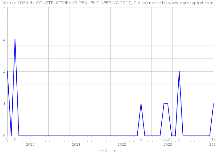 Visitas 2024 de CONSTRUCTORA GLOBAL ENGINEERING 2017, C.A (Venezuela) 