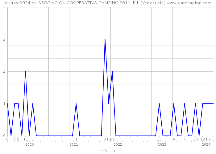 Visitas 2024 de ASOCIACION COOPERATIVA CAMPING 2011, R.L (Venezuela) 