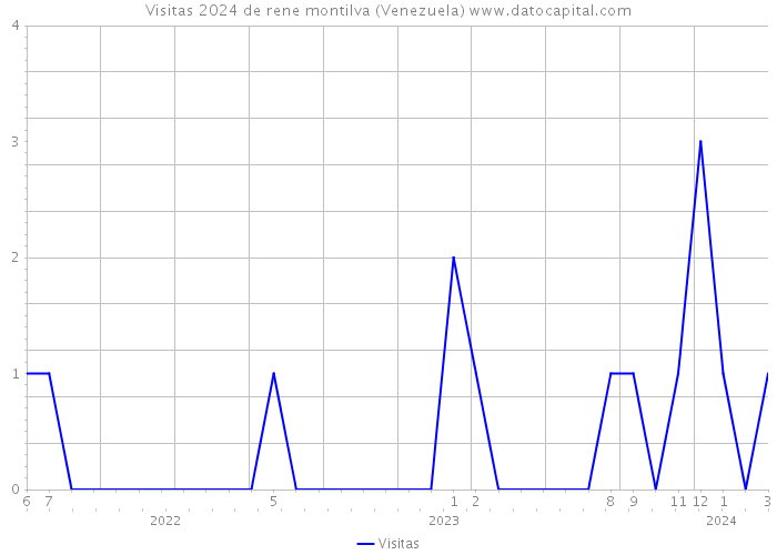 Visitas 2024 de rene montilva (Venezuela) 