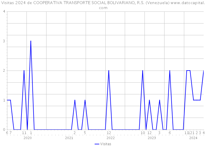 Visitas 2024 de COOPERATIVA TRANSPORTE SOCIAL BOLIVARIANO, R.S. (Venezuela) 