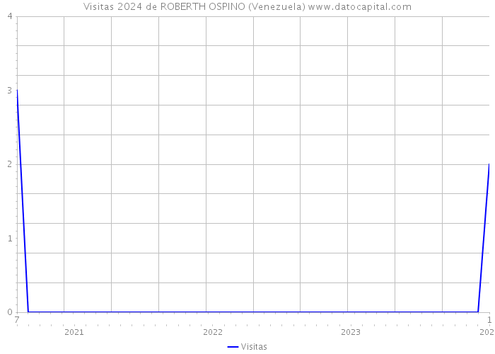 Visitas 2024 de ROBERTH OSPINO (Venezuela) 