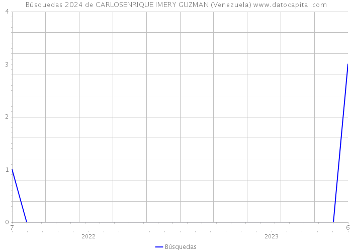 Búsquedas 2024 de CARLOSENRIQUE IMERY GUZMAN (Venezuela) 