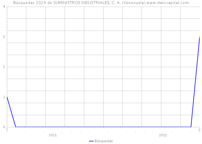 Búsquedas 2024 de SUMINISTROS INDUSTRIALES, C. A. (Venezuela) 