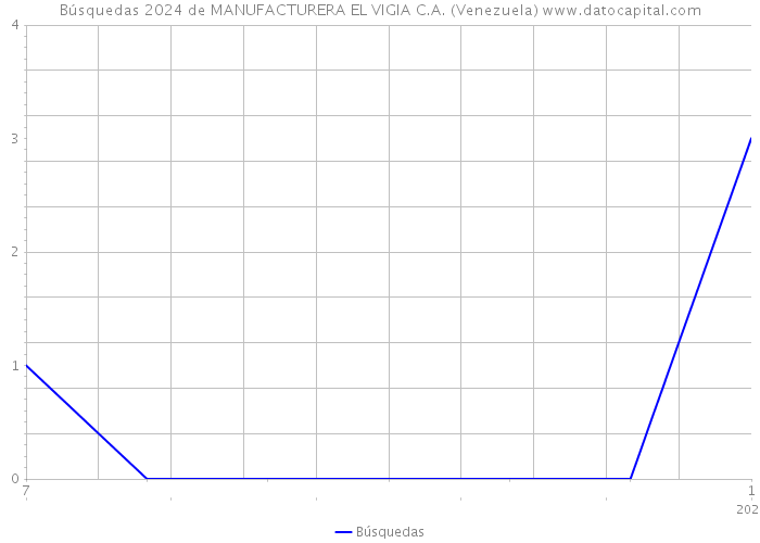 Búsquedas 2024 de MANUFACTURERA EL VIGIA C.A. (Venezuela) 