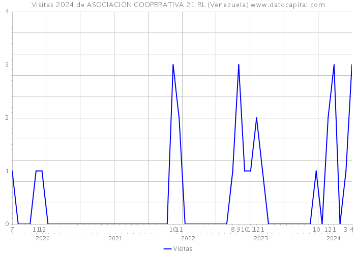 Visitas 2024 de ASOCIACION COOPERATIVA 21 RL (Venezuela) 
