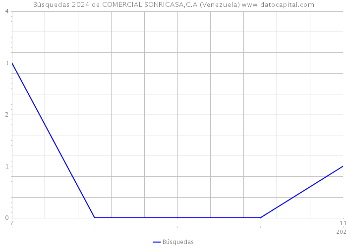 Búsquedas 2024 de COMERCIAL SONRICASA,C.A (Venezuela) 