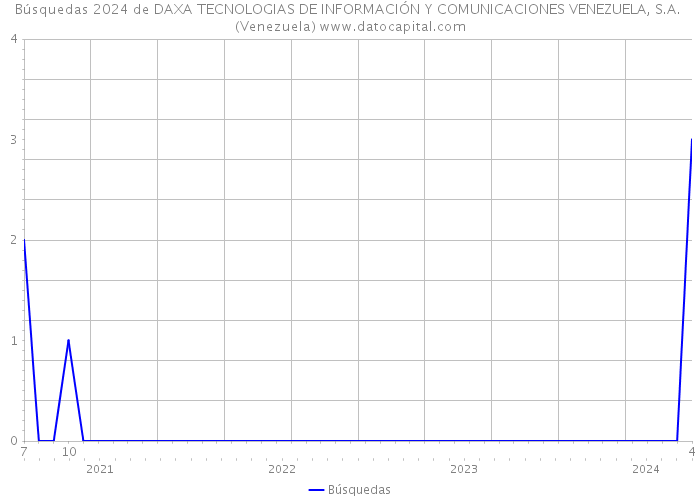 Búsquedas 2024 de DAXA TECNOLOGIAS DE INFORMACIÓN Y COMUNICACIONES VENEZUELA, S.A. (Venezuela) 