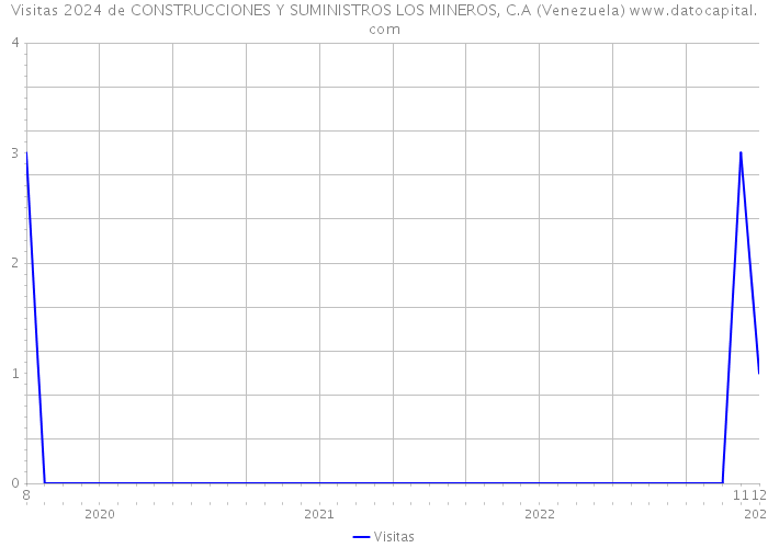 Visitas 2024 de CONSTRUCCIONES Y SUMINISTROS LOS MINEROS, C.A (Venezuela) 