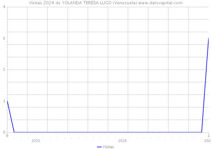 Visitas 2024 de YOLANDA TERESA LUGO (Venezuela) 