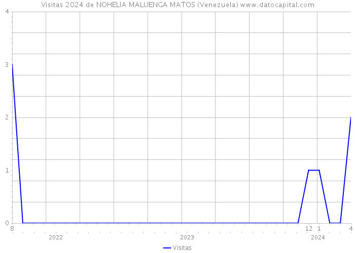 Visitas 2024 de NOHELIA MALUENGA MATOS (Venezuela) 