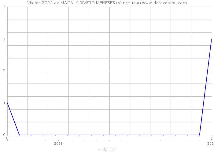 Visitas 2024 de MAGALY RIVERO MENESES (Venezuela) 