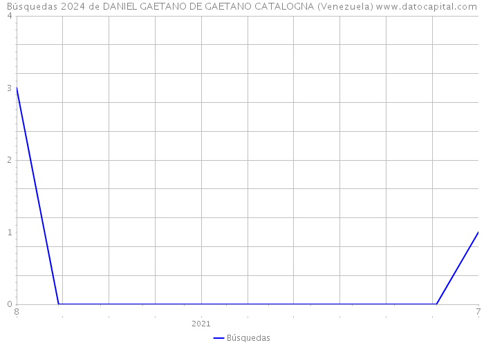 Búsquedas 2024 de DANIEL GAETANO DE GAETANO CATALOGNA (Venezuela) 