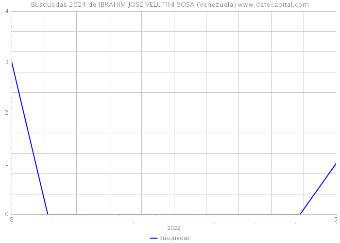 Búsquedas 2024 de IBRAHIM JOSE VELUTINI SOSA (Venezuela) 