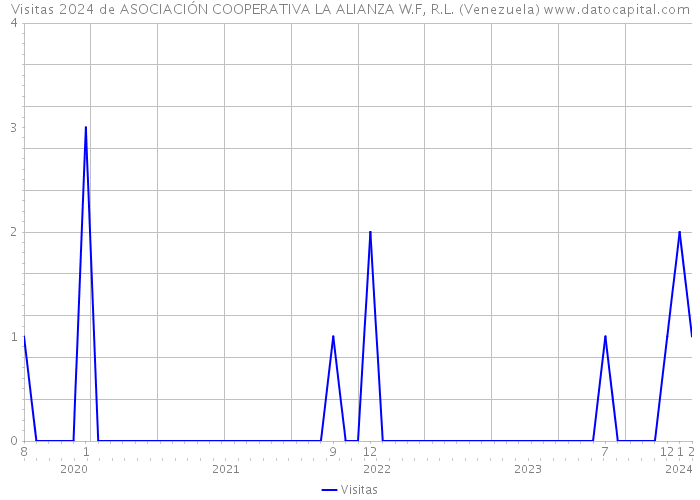 Visitas 2024 de ASOCIACIÓN COOPERATIVA LA ALIANZA W.F, R.L. (Venezuela) 
