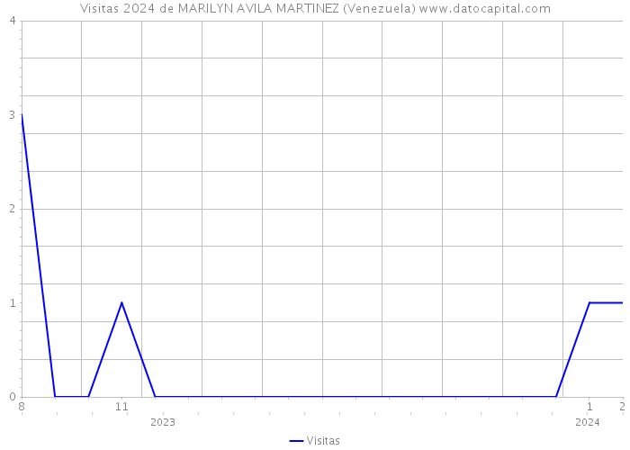 Visitas 2024 de MARILYN AVILA MARTINEZ (Venezuela) 