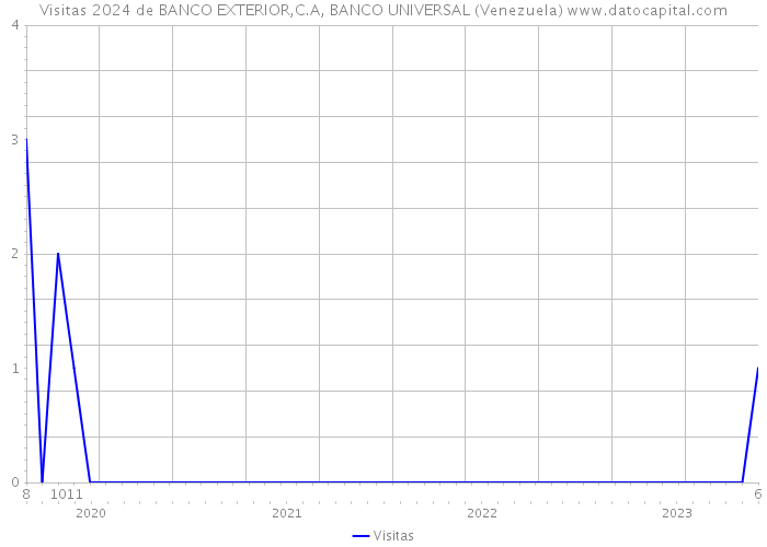 Visitas 2024 de BANCO EXTERIOR,C.A, BANCO UNIVERSAL (Venezuela) 