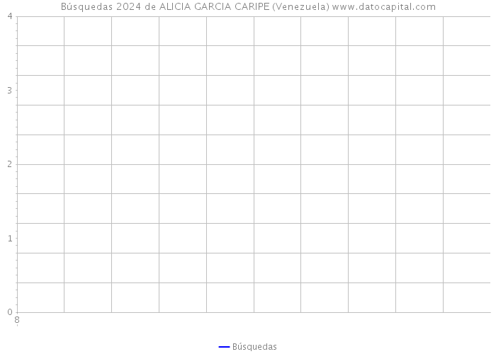 Búsquedas 2024 de ALICIA GARCIA CARIPE (Venezuela) 