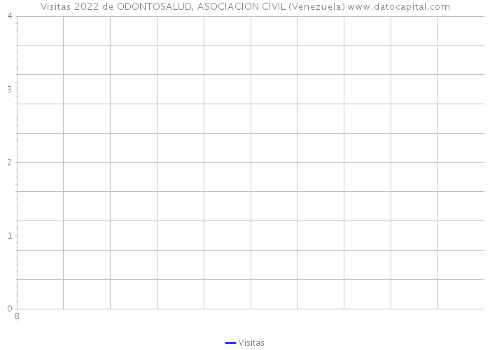 Visitas 2022 de ODONTOSALUD, ASOCIACION CIVIL (Venezuela) 