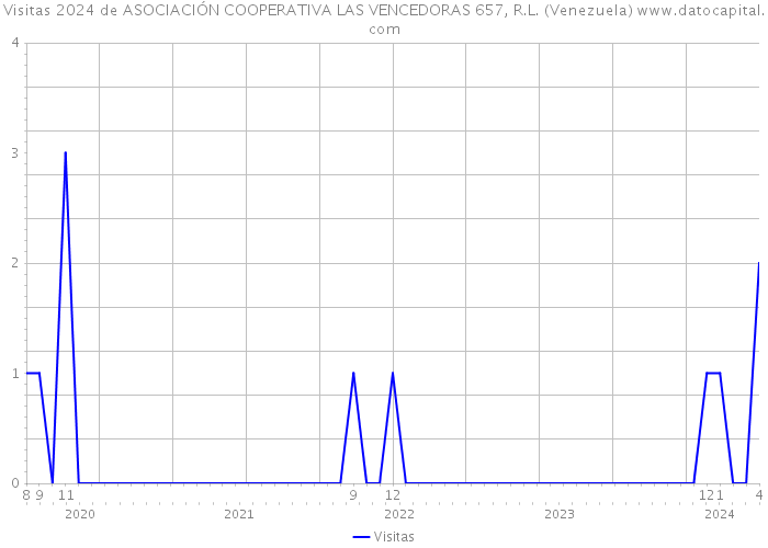Visitas 2024 de ASOCIACIÓN COOPERATIVA LAS VENCEDORAS 657, R.L. (Venezuela) 