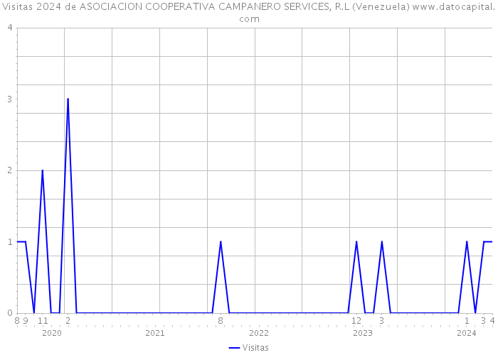 Visitas 2024 de ASOCIACION COOPERATIVA CAMPANERO SERVICES, R.L (Venezuela) 