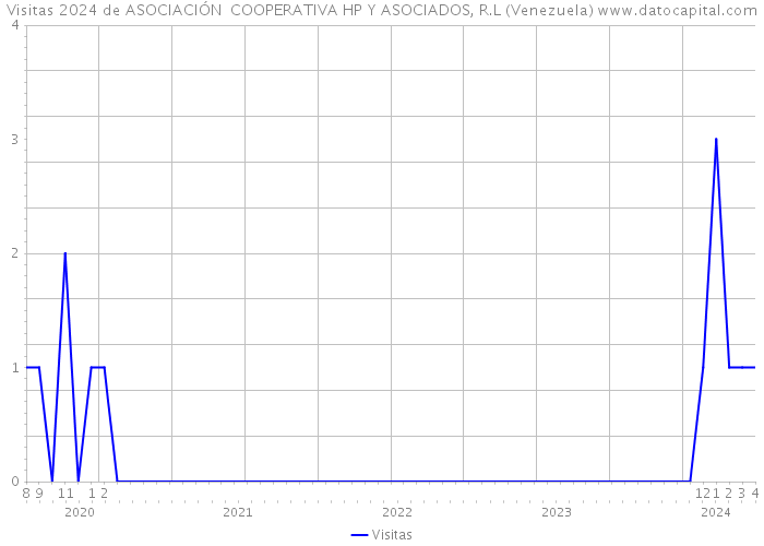 Visitas 2024 de ASOCIACIÓN COOPERATIVA HP Y ASOCIADOS, R.L (Venezuela) 