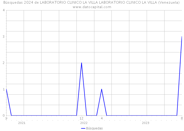 Búsquedas 2024 de LABORATORIO CLINICO LA VILLA LABORATORIO CLINICO LA VILLA (Venezuela) 