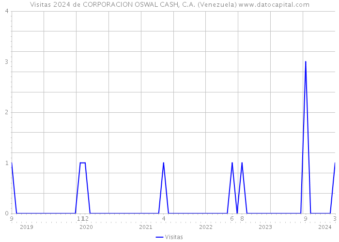 Visitas 2024 de CORPORACION OSWAL CASH, C.A. (Venezuela) 