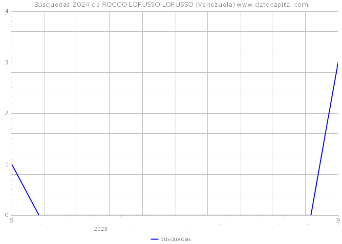 Búsquedas 2024 de ROCCO LORUSSO LORUSSO (Venezuela) 