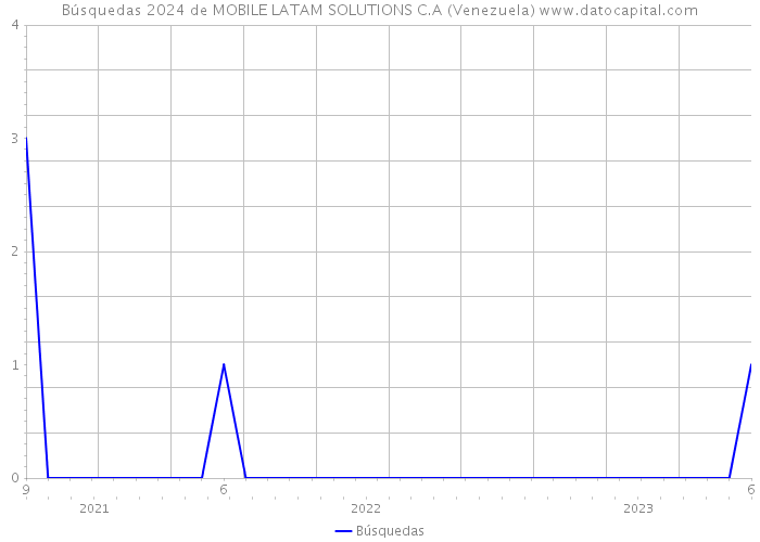 Búsquedas 2024 de MOBILE LATAM SOLUTIONS C.A (Venezuela) 