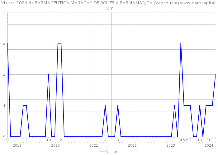 Visitas 2024 de FARMACEUTICA MARACAY DROGUERIA FARMAMAR,CA (Venezuela) 