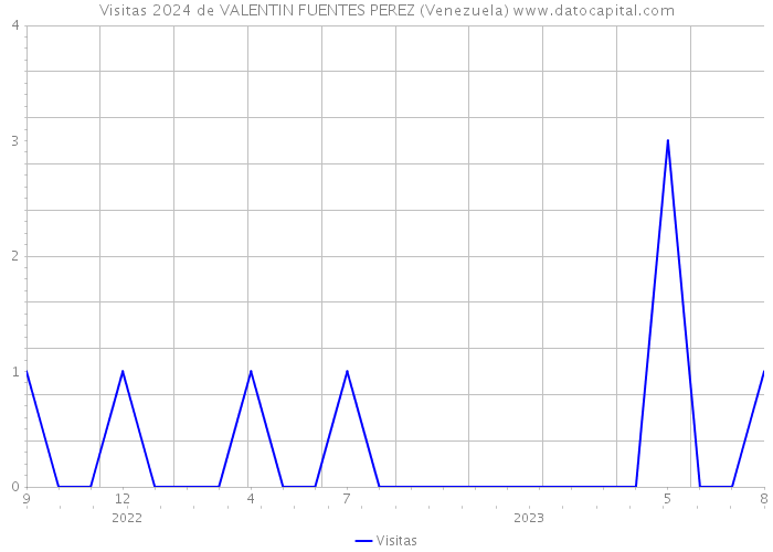 Visitas 2024 de VALENTIN FUENTES PEREZ (Venezuela) 