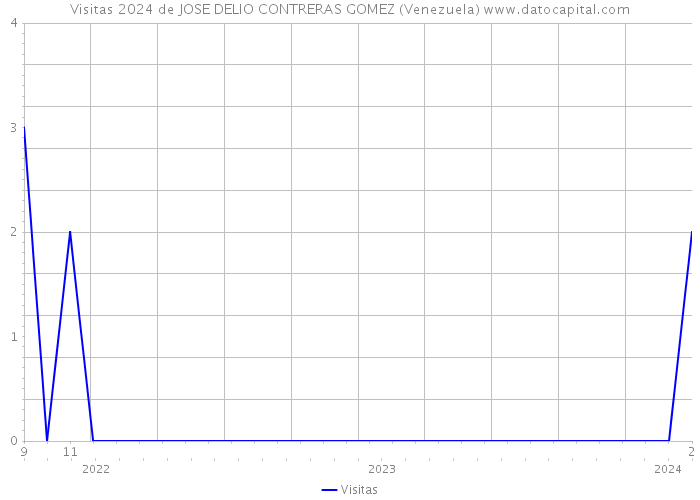 Visitas 2024 de JOSE DELIO CONTRERAS GOMEZ (Venezuela) 